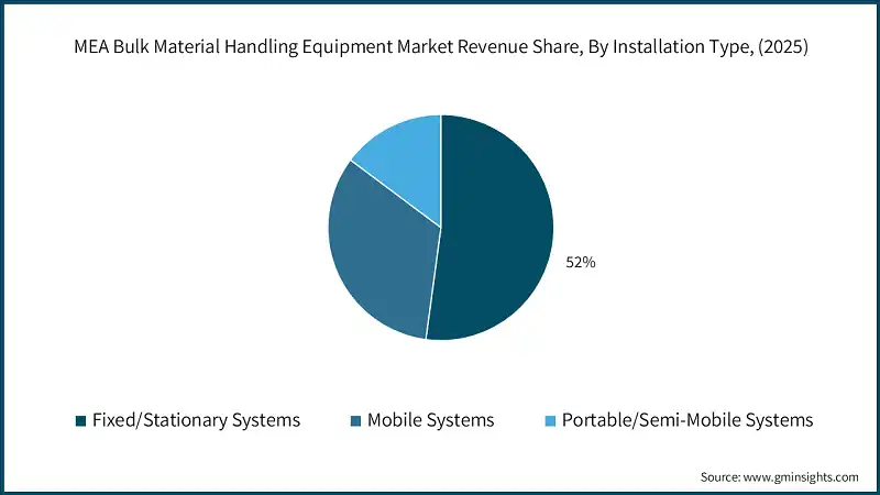 MEA Bulk Material Handling Equipment Market Revenue Share, By Installation Type, (2025)