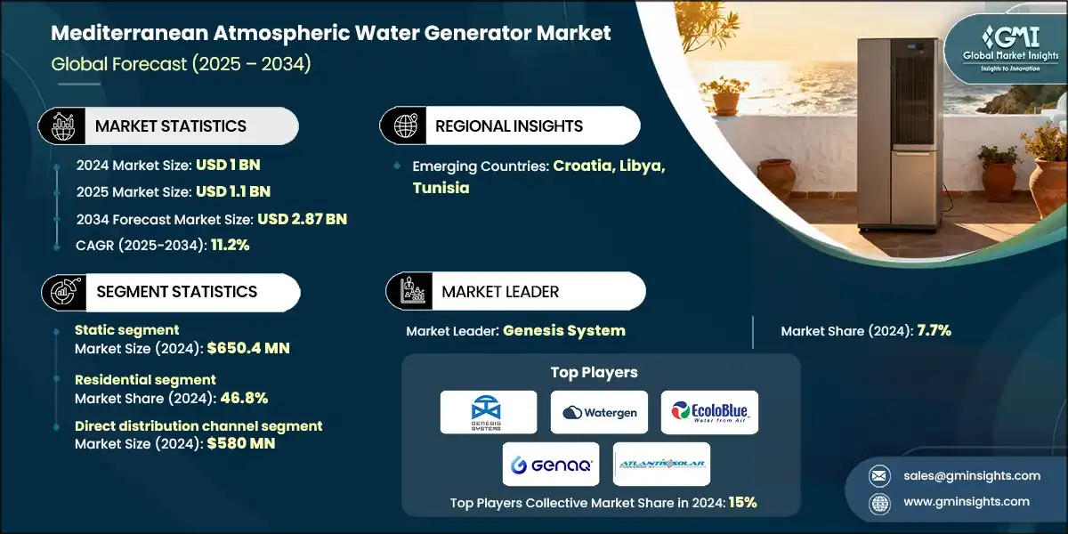 Mediterranean Atmospheric Water Generator Market