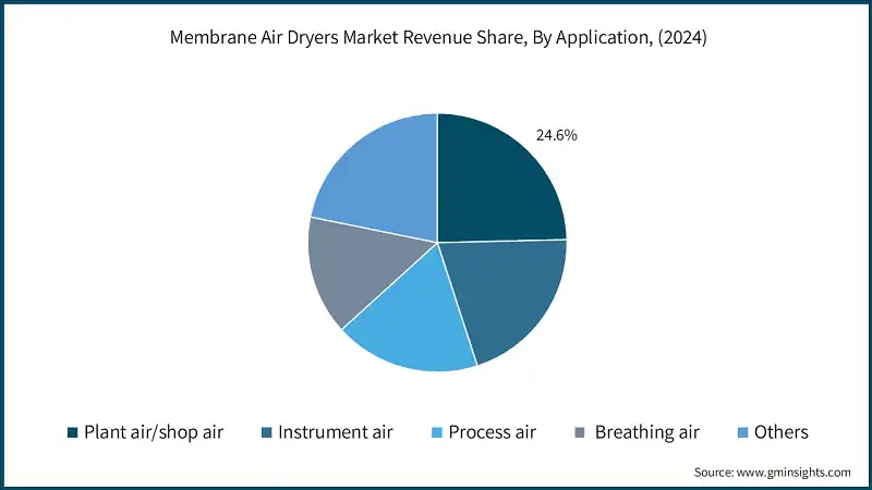 Membrane Air Dryers Market Revenue Share, By Application, (2024)