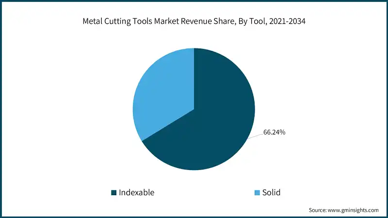 Metal Cutting Tools Market Revenue Share, By Tool, 2021-2034