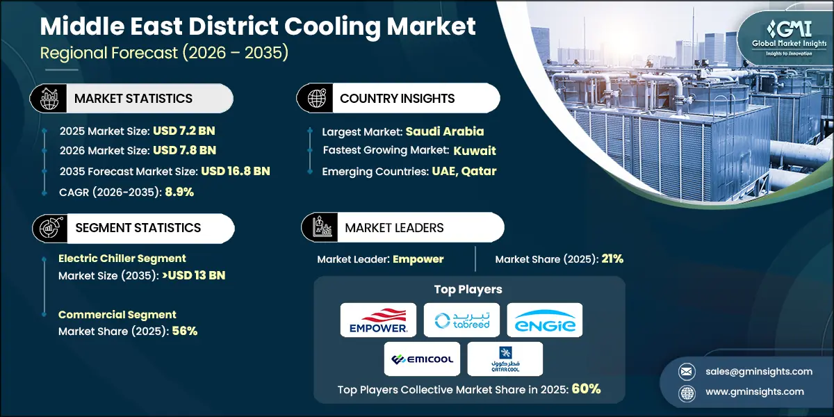 Middle East District Cooling Market Research Report.webp