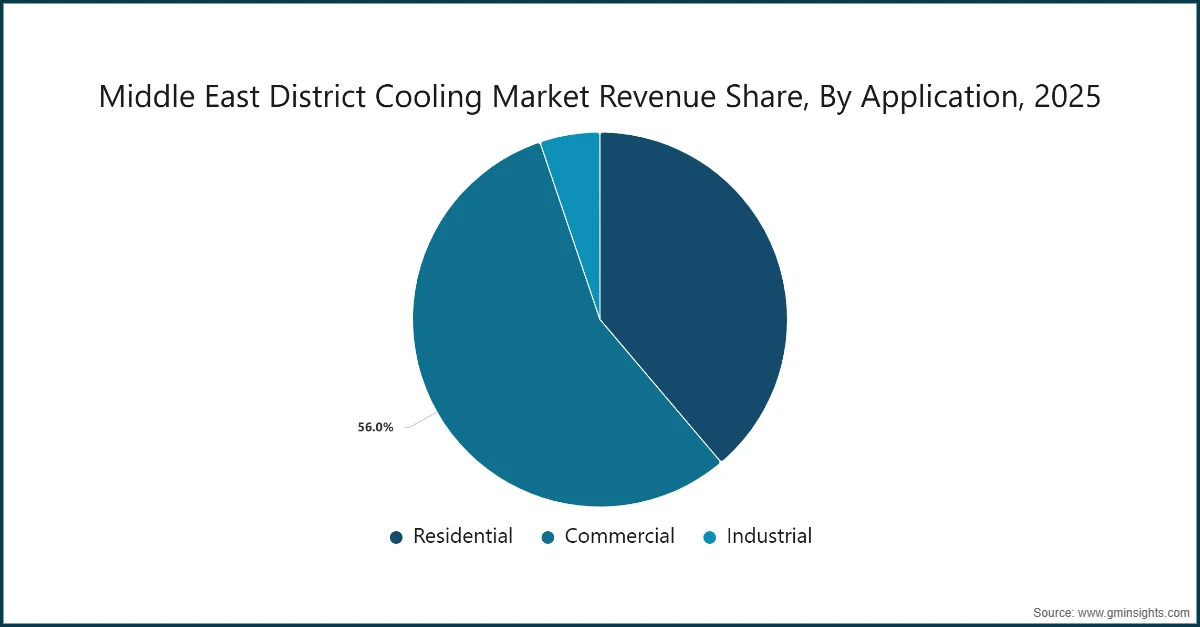 Middle East District Cooling Market Revenue Share, By Application, 2025