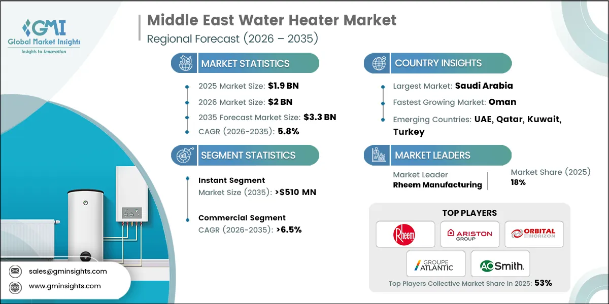 Middle East Water Heater Market Research Report