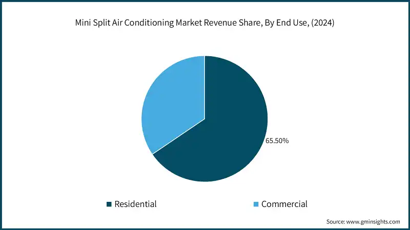 Mini Split Air Conditioning Market Revenue Share, By End Use, (2024)