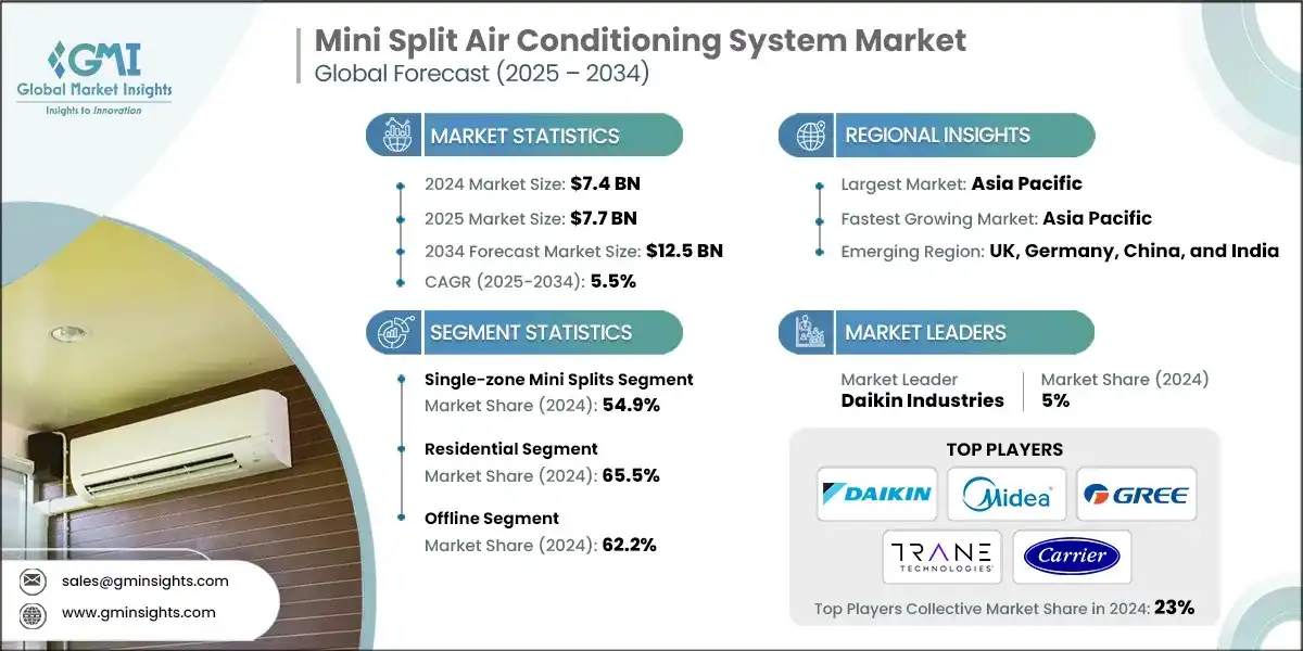 Mini Split Air Conditioning System Market