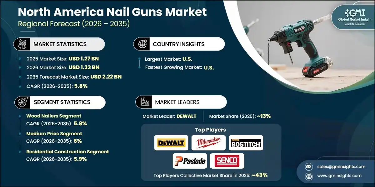 North America Nail Guns Market