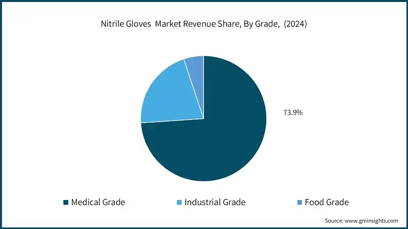 Nitrile Gloves  Market Revenue Share, By Grade,  (2024)