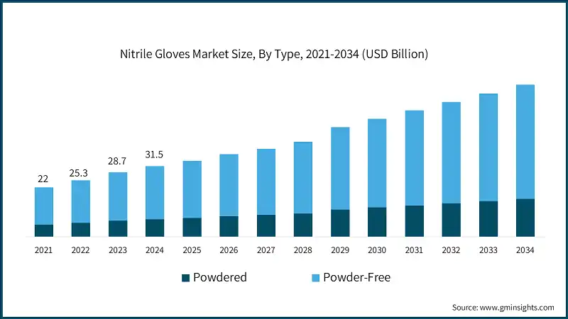 Nitrile Gloves Market Size, By Type, 2021-2034 (USD Billion)