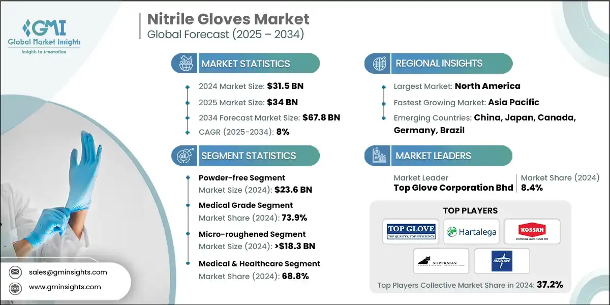 Nitrile Gloves Market