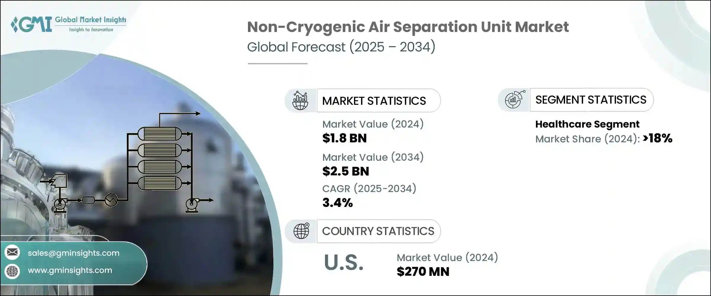 Non-Cryogenic Air Separation Unit Market