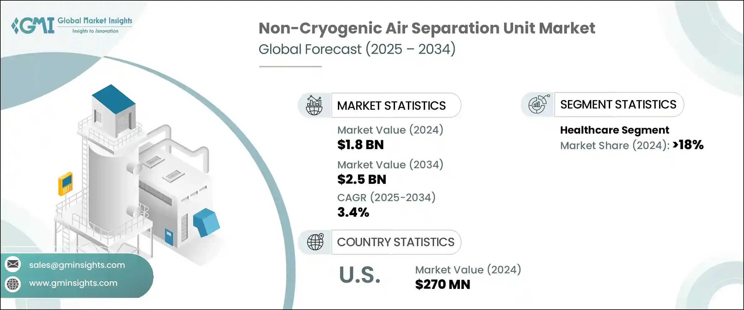 Non-Cryogenic Air Separation Unit Market