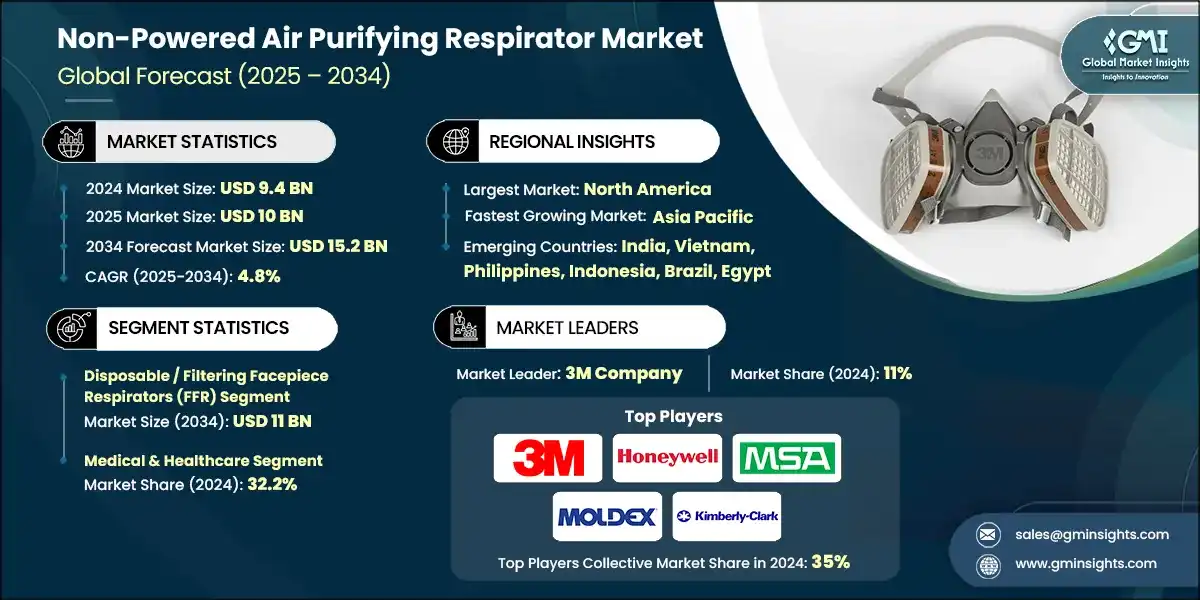 Non-Powered Air Purifying Respirator Market