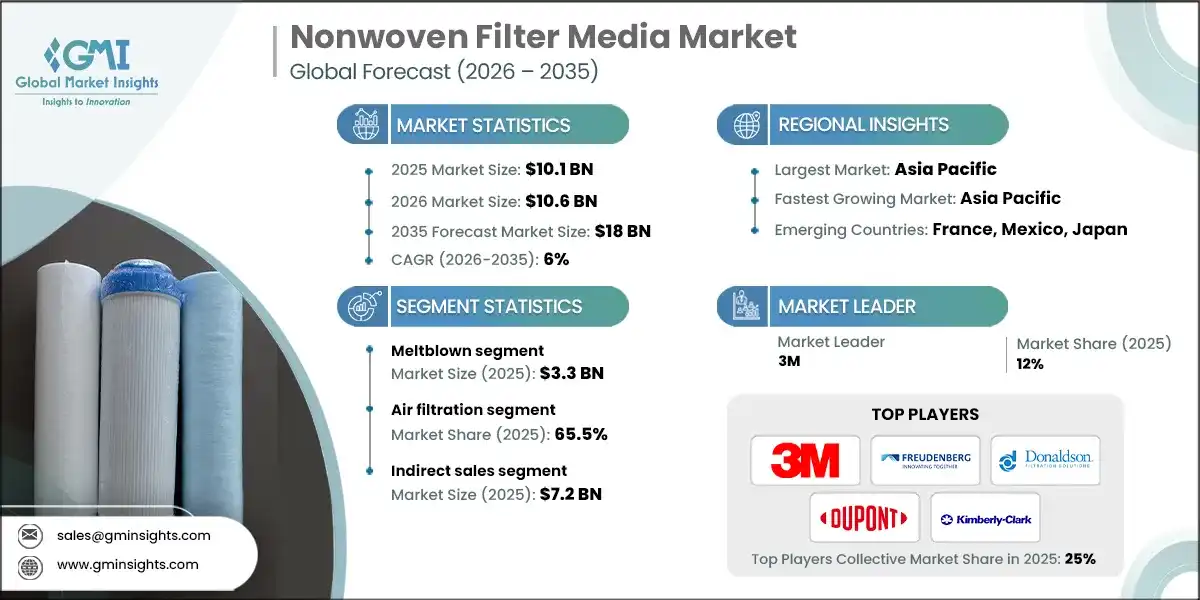 Nonwoven Filter Media Market