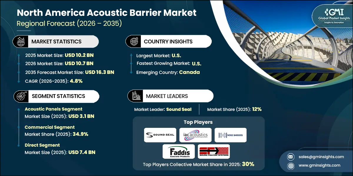 North America Acoustic Barrier Market Research Report