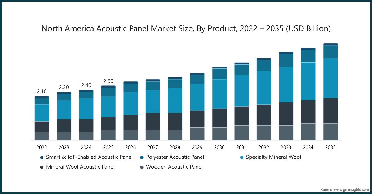 Market Research Chart