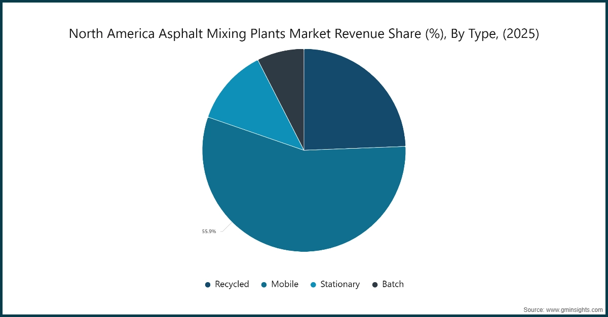 Market Research Chart