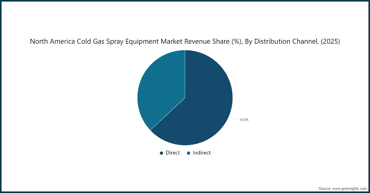 北美冷气喷涂设备市场收入份额（%）按分销渠道（2025）