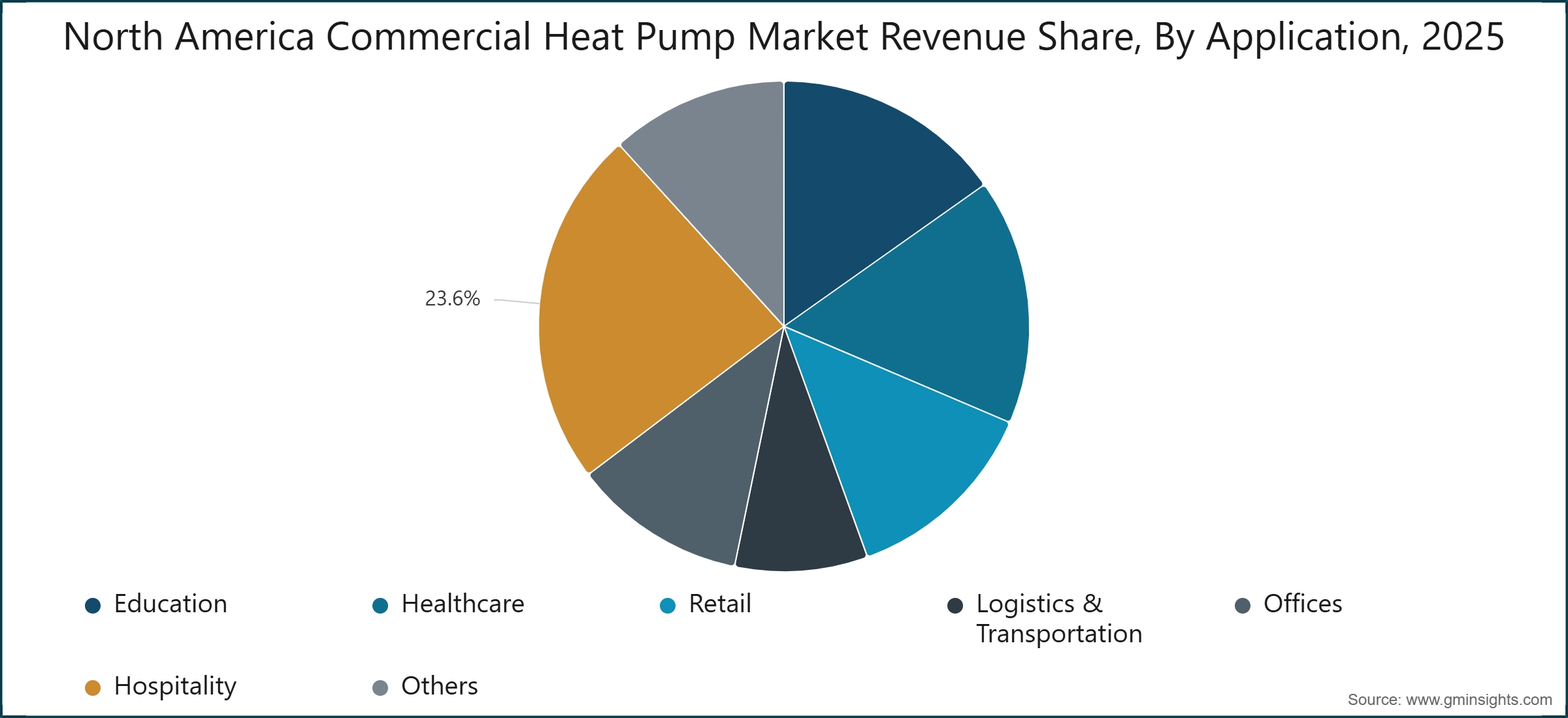 Gráfico: Cuota de ingresos del mercado de bombas de calor comerciales de América del Norte, por aplicación, 2025