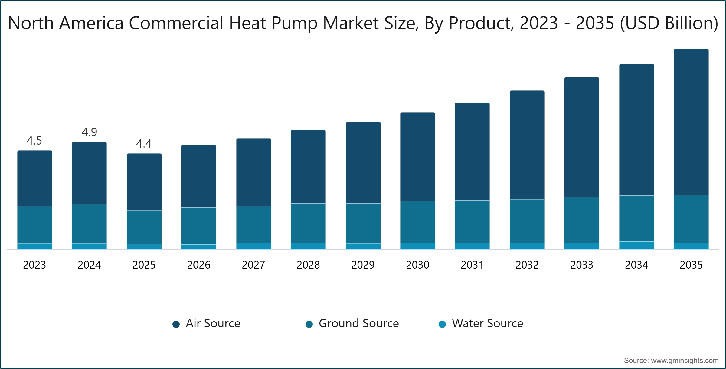 Tamaño del mercado de bombas de calor comerciales de América del Norte, por producto, 2023 - 2035 (miles de millones de USD)