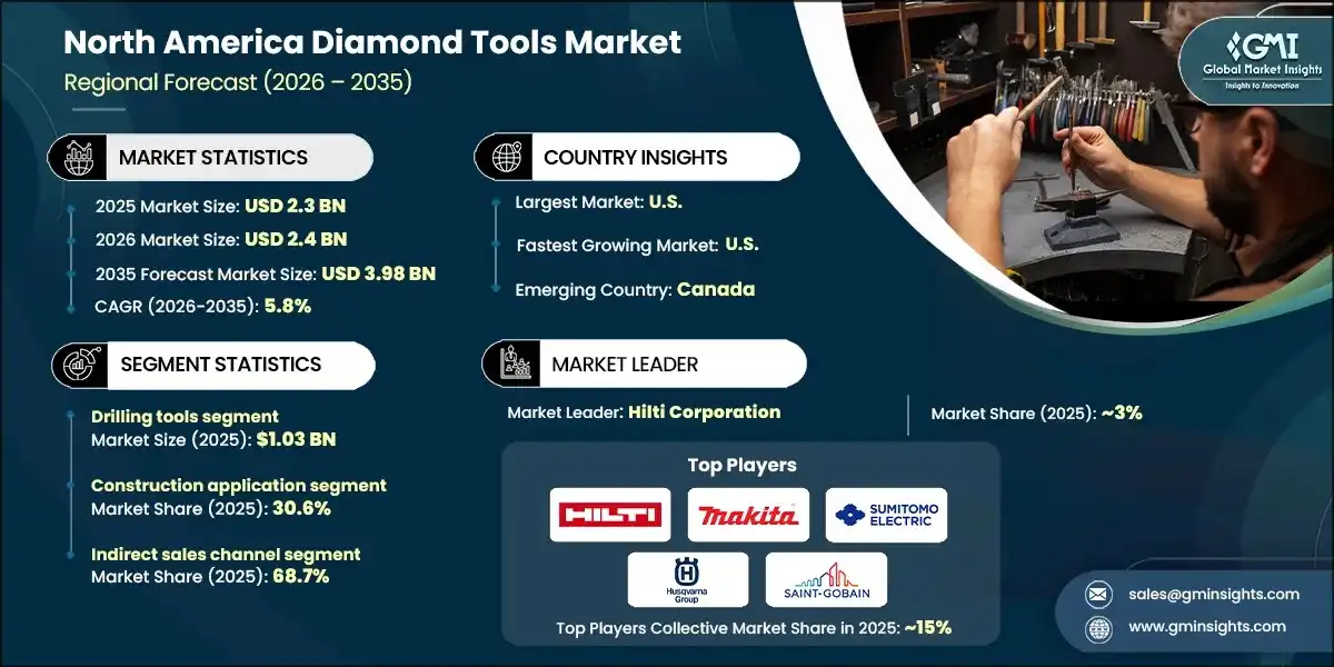 North America Diamond Tools Market