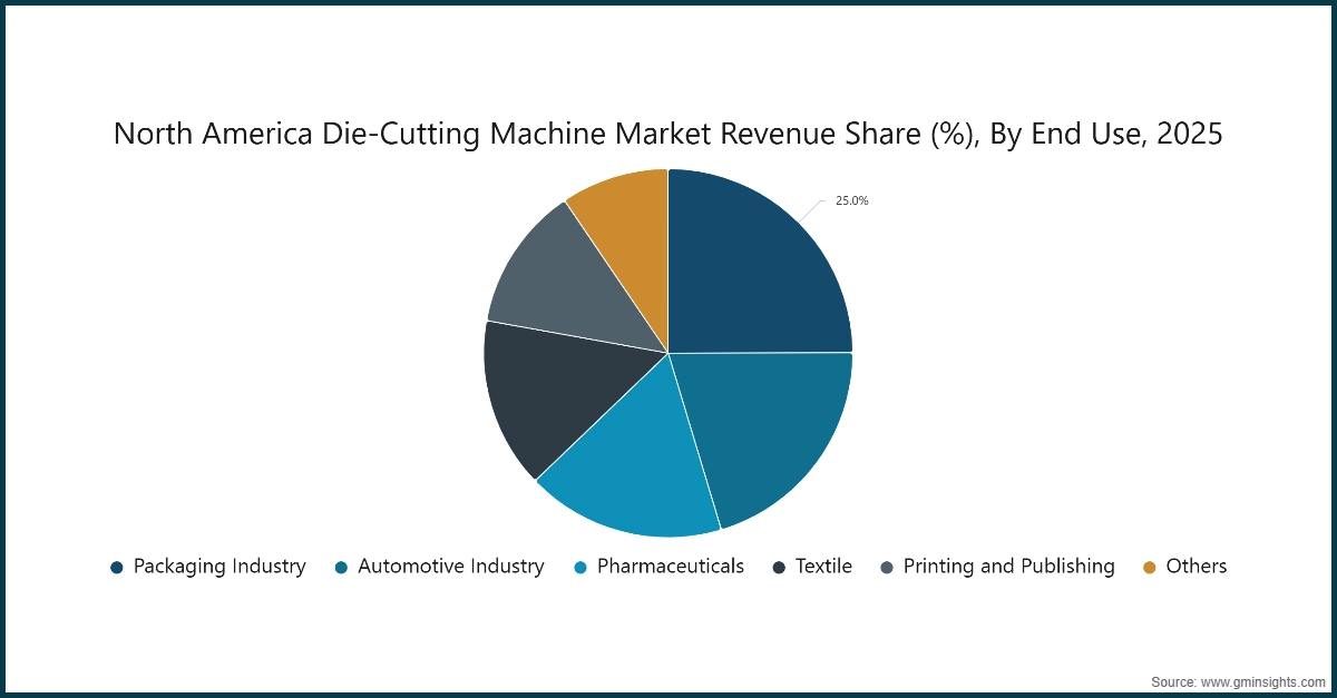 Chart: North America Die-Cutting Machine Market Revenue Share (%), By End Use, 2025