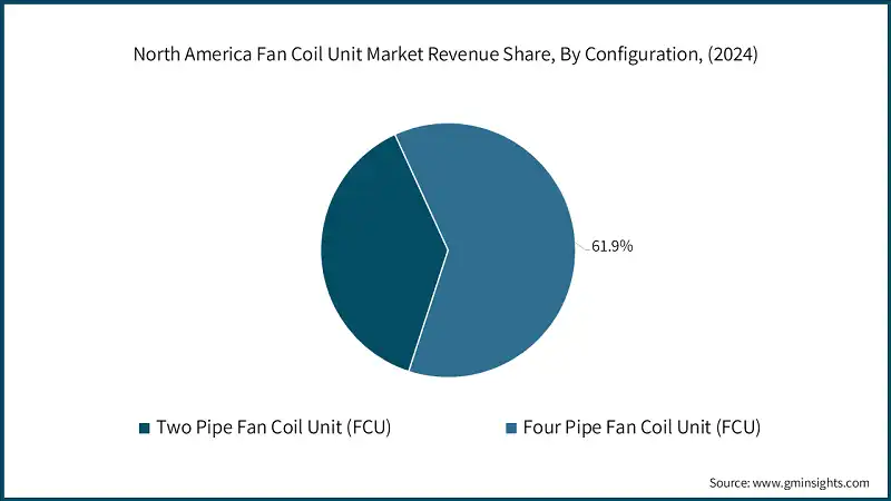 Participación en los ingresos del mercado de unidades de ventilación y bobina para América del Norte, por configuración, (2024)