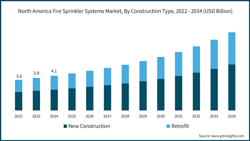 Nordamerikanischer Markt für Feuerlöschanlagen, nach Bauart, 2022 - 2034 (Mrd. USD)