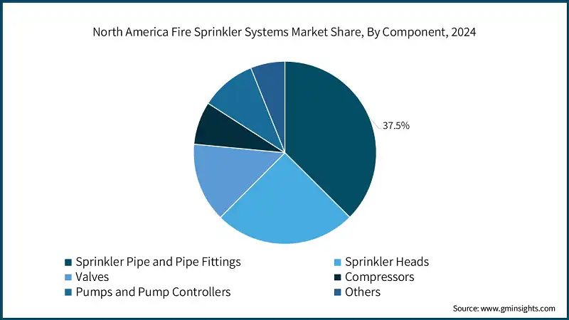 Anteil des nordamerikanischen Marktes für Feuerlöschanlagen nach Komponenten, 2024