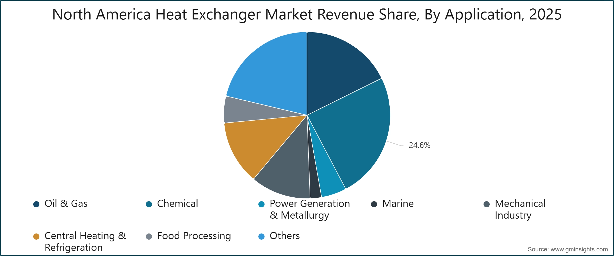 북미 열교환기 시장 수익 점유율, 용도별, 2025