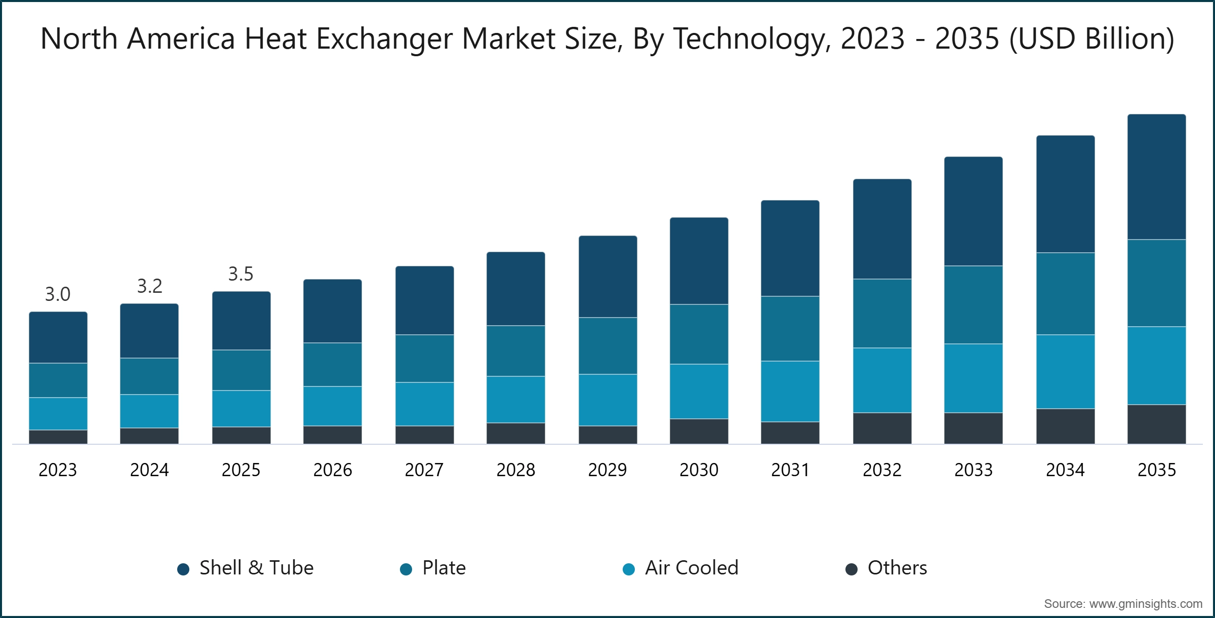 북미 열교환기 시장 규모, 기술별, 2023 - 2035 (USD Billion)