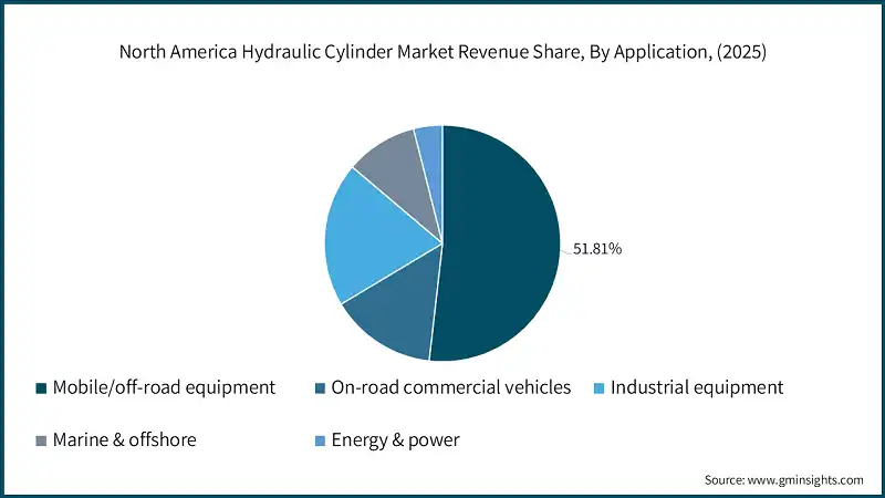 North America Hydraulic Cylinder Market Revenue Share, By Application, (2025)