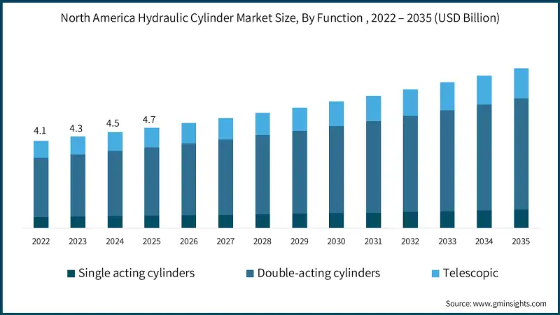 North America Hydraulic Cylinder Market Size, By Function , 2022 – 2035 (USD Billion)