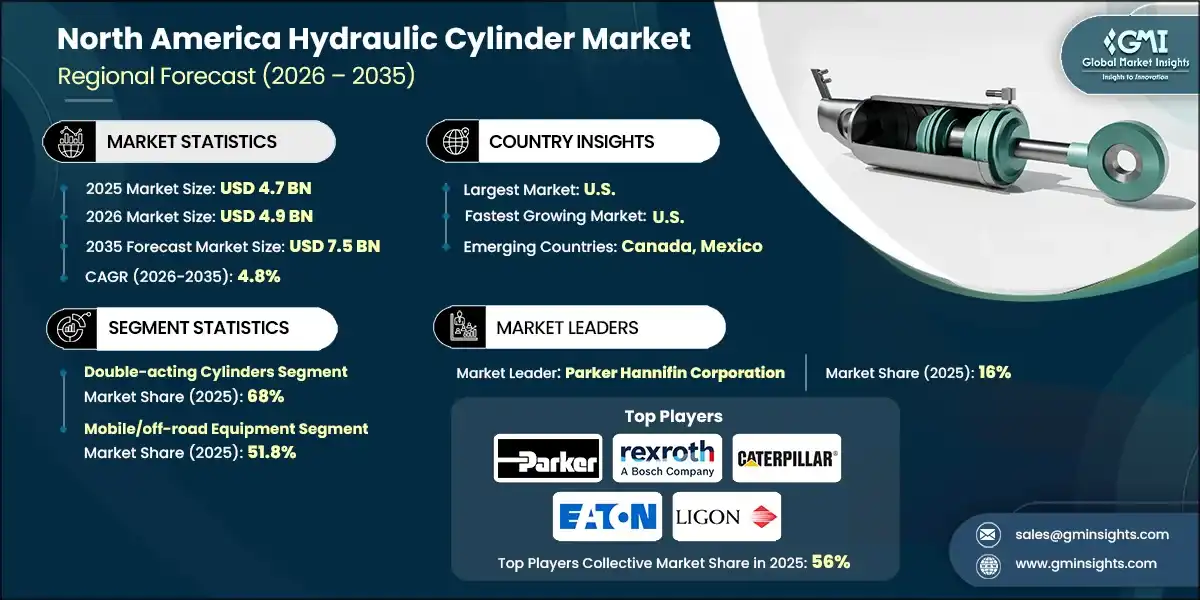 North America Hydraulic Cylinder Market