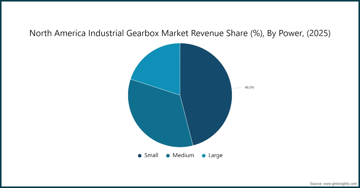 北美工业齿轮箱市场收入份额（%）按功率分类（2025年）
