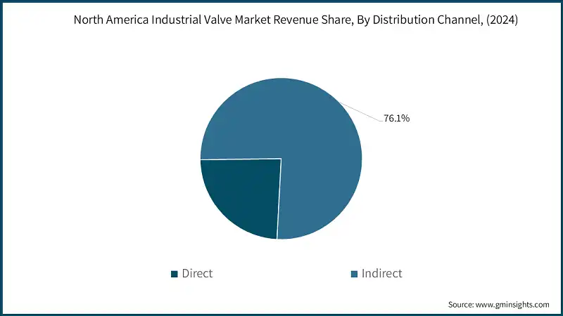 Part de revenus du marché des vannes industrielles d'Amérique du Nord, par canal de distribution, (2024)