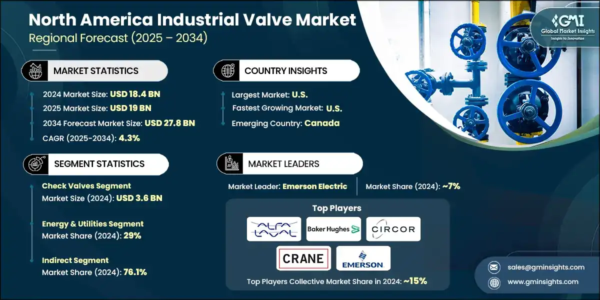 Taille du marché des vannes industrielles en Amérique du Nord
