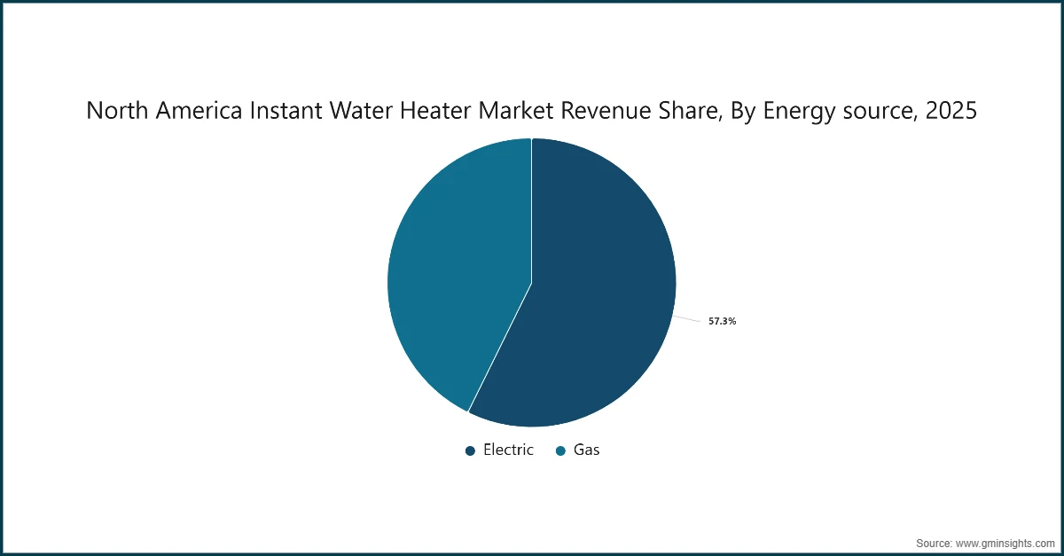 Доля рынка Североамериканского рынка проточных водонагревателей по источнику энергии, 2025