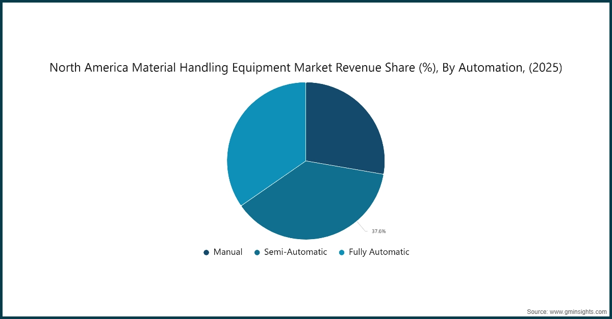 North America Material Handling Equipment Market Revenue Share (%), By Automation, (2025)