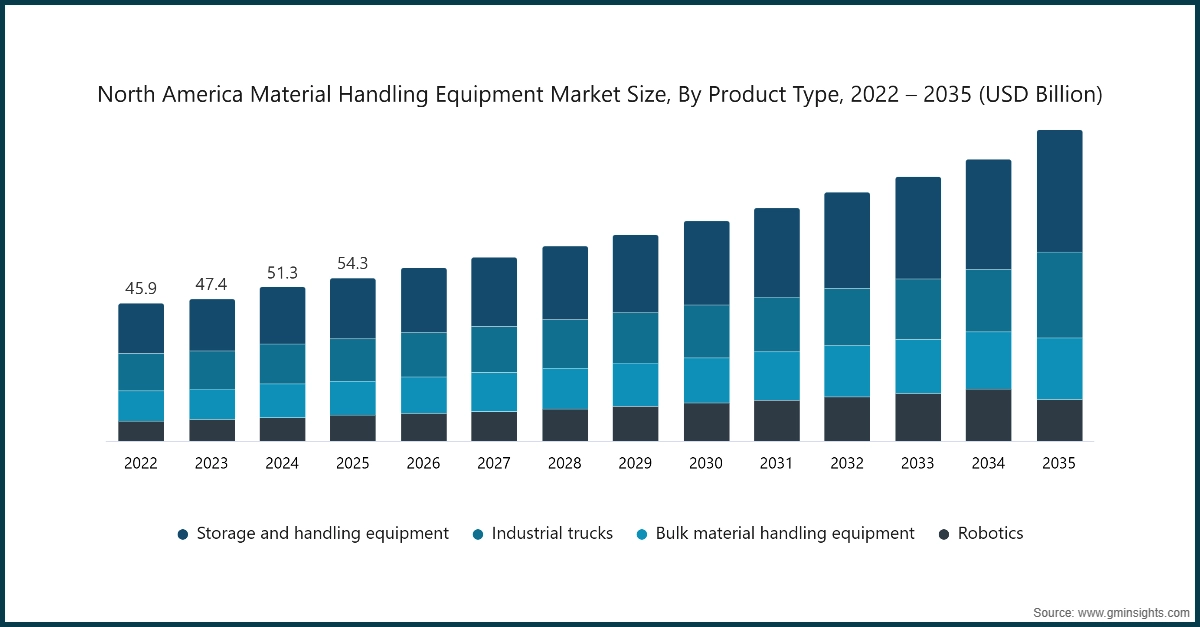 北米のマテリアルハンドリング機器市場規模（製品タイプ別、2022年～2035年、米ドル）