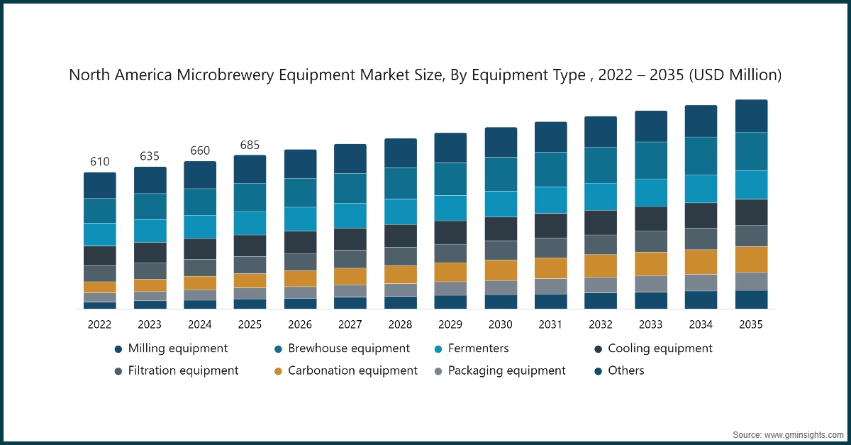 North America Microbrewery Equipment Market Size, By Equipment Type , 2022 – 2035 (USD Million)