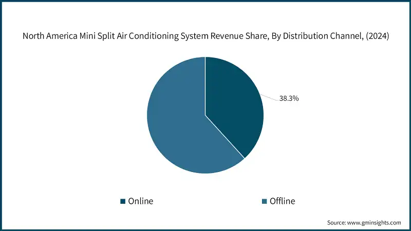 North America Mini Split Air Conditioning System Revenue Share, By Distribution Channel, (2024)