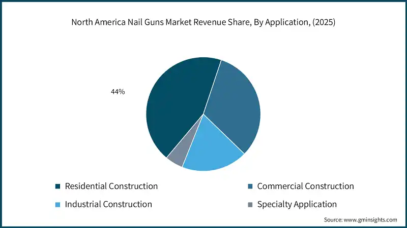 North America Nail Guns Market Revenue Share, By Application, (2025)