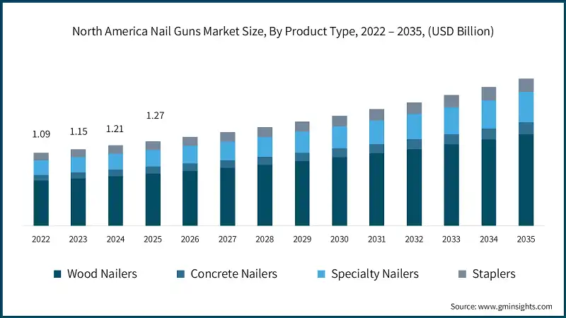North America Nail Guns Market Size, By Product Type, 2022 – 2035, (USD Billion)