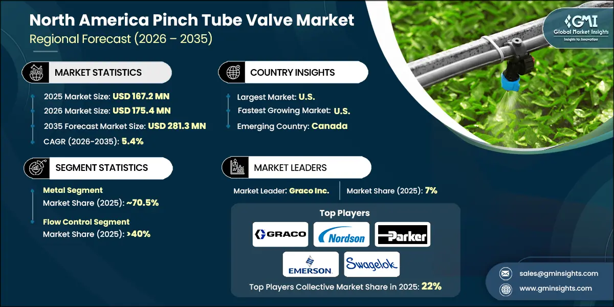 North America Pinch Tube Valve Market Research Report