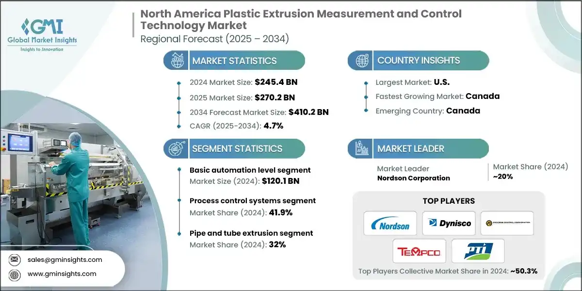 Mercado de tecnología de medición y control de extrusión de plásticos en América del Norte
