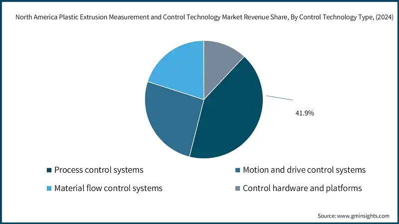 North America Plastic Extrusion Measurement and Control Technology Market Revenue Share, By Control Technology Type, (2024)