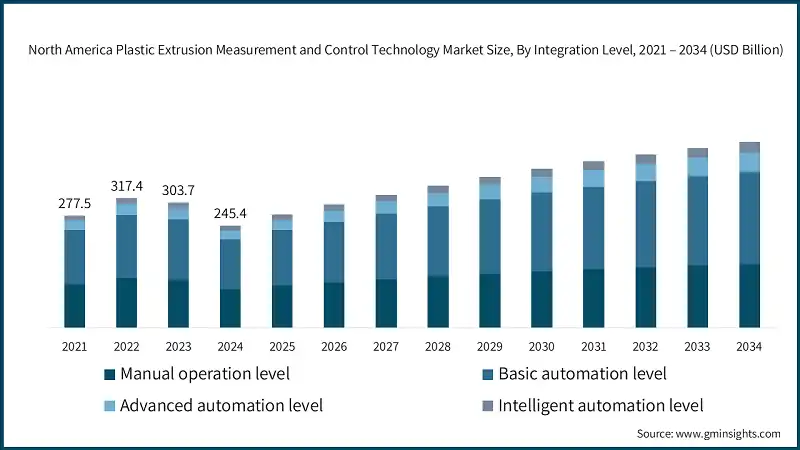 Tamaño del Mercado de Tecnología de Medición y Control de Extrusión de Plásticos en América del Norte, Por Nivel de Integración, 2021 – 2034 (USD Billion)