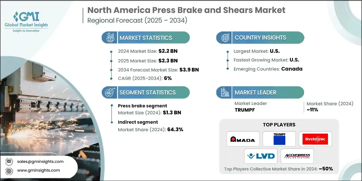 Dimensione del mercato nordamericano di presse piegatrici e cesoie