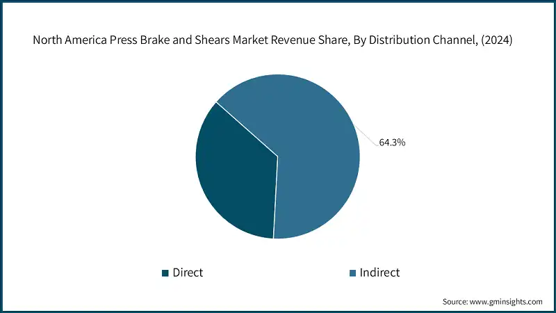 Quota di ricavi del mercato nordamericano di presse piegatrici e cesoie, per canale di distribuzione, (2024)