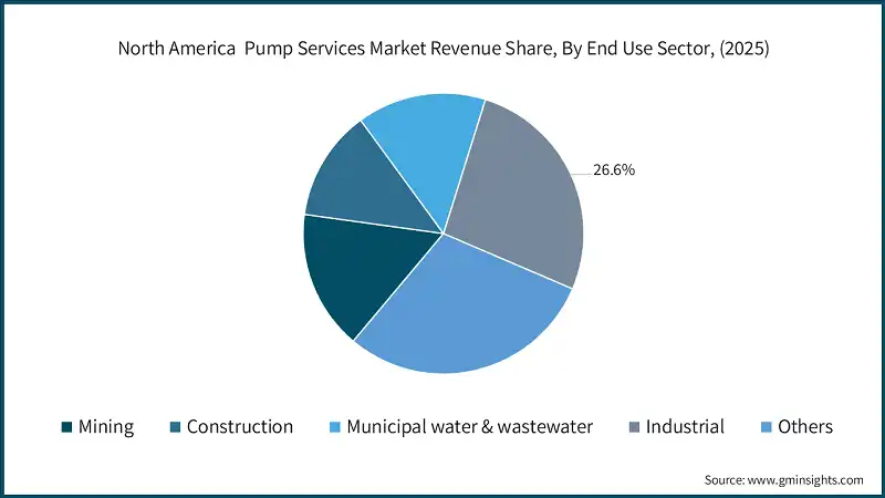 Quota di ricavi del mercato dei servizi per pompe in Nord America, Per settore di utilizzo finale, (2025)